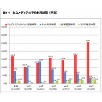 ソーシャルメディア過半数が利用、若者中心に拡大…総務省調査 画像