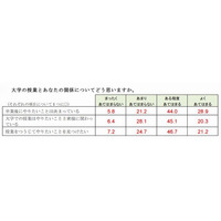 予習復習をしている学生は4割未満…大学生の学習調査 画像