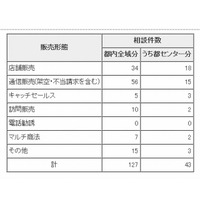 東京都が「若者トラブル110番」の結果公表、2割が架空・不正請求の相談 画像