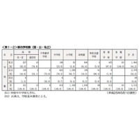 都内私立中の4割が女子校、男女共学は10年前より増加…東京都の私学行政 画像