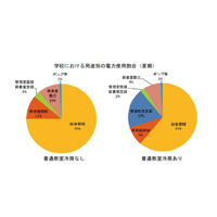 学校施設の節電シミュレーション、冷房停止で約21％節約 画像