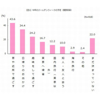 【GW】今年の傾向は「安・近・短」、4割以上が家や近所で過ごす予定 画像