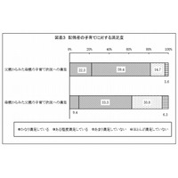 配偶者の子育て…父親は8割、母親は6割が「満足している」 画像