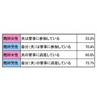 夫の家事参加、自己採点甘い傾向…妻がしてほしい家事は「掃除」 画像