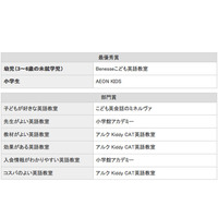 満足度No.1はベネッセ、イーオン…イード・アワード2014　子ども英語教室 画像