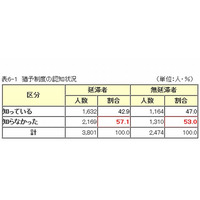 奨学金返還者の半数以上が「猶予制度」知らず 画像