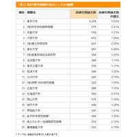 被引用論文数ランキング、国内総合1位は東大…日本は世界5位 画像