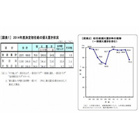 2014年度新入社員の初任給、大卒20万6,258円…0.3％上昇 画像