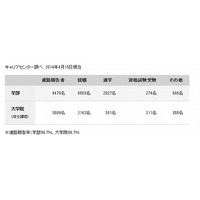 早大就職率94.7％、金融・公務員・通信業が上位を占める 画像