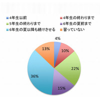 中学受験生の半数以上が「6年生でも塾以外の習い事を続ける」 画像