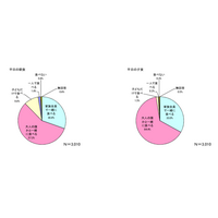 家族揃って朝食をとる割合は、働く主婦家庭のほうが高い結果に 画像