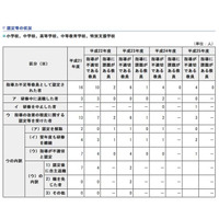 東京都、4名の教員を指導力が不適切と認定 画像