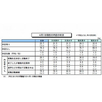 4/1時点の就職内定率は23.7％、リーマンショック以降最高値に 画像