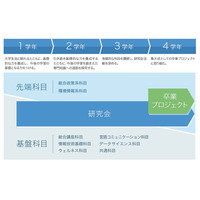 慶應SFC、4学期制対応で7年ぶりのカリキュラム改革 画像