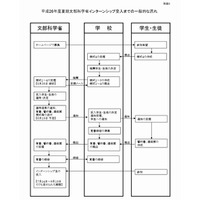 文科省が夏期インターンシップ生を募集、中学生から大学院生まで 画像