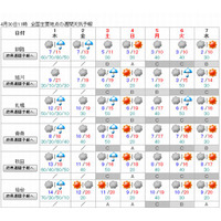 【GW】後半4連休5/3-6は広範囲で晴れ、北日本は曇・雨 画像