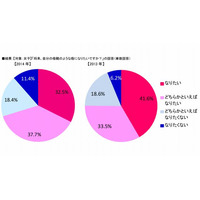 母親への評価は平均80.3点、母親のようになりたい女子は7割 画像