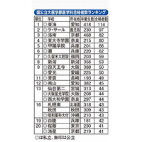 医学部に強い高校ランキング、1位は「東海」 画像