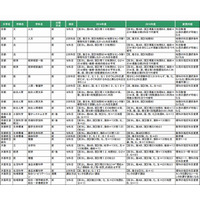 【大学受験2015】入試変更点一覧、湘南医療など3大学新設 画像