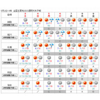 【GW】5/3-4の天気は概ね晴れ、5-6は雨も 画像