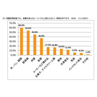 増税後は家庭菜園と食材保存で節約、45.1％が食費を減らす 画像