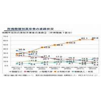 専修学校生への経済的支援、授業料減免など検討…新年度予算要求へ 画像