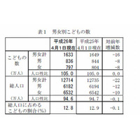 子どもの数は33年連続減少、1,633万人で過去最低…総務省統計局 画像