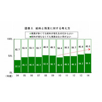 2014年度新入社員、出世意欲に男女差…理想の上司は武田信玄 画像