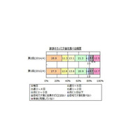 毎日家族そろって夕食は3割弱「食と家族のコミュニケーション」調査 画像