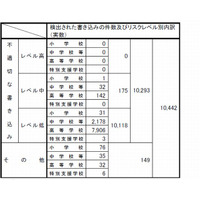 学校裏サイトへ個人情報公開増加、東京都教委 画像