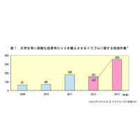 大学生の相談が急増…高額な投資用DVD購入で借金 画像