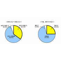 習い事の費用、35％が昨年より増加…4人に1人が今後増やす予定 画像