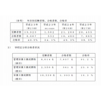 管理栄養士国家試験合格発表…合格率は48.9％ 画像