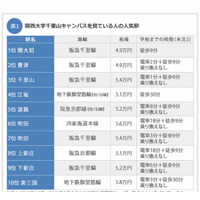 関大前駅で家賃相場4.9万円、関西エリア学生版SUUMO調べ 画像