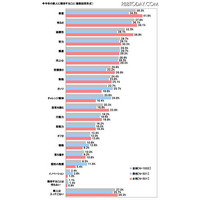 社会人に聞いた期待の新人、「斎藤佑樹」がダントツ 画像