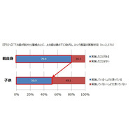 抜けた乳歯を投げる風習、実践しているのは5割 画像