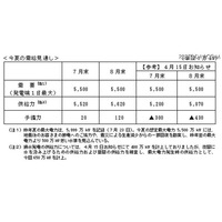 東京電力の計画停電、実施の場合は6月下旬から 画像