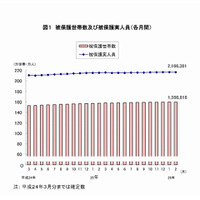 生活保護受給世帯が10か月ぶりに減少、厚労省調査 画像