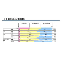 高校生のネット依存、予備軍を含め約6割…総務省調べ 画像