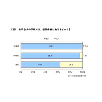 授業参観「出席してよかった」95％、土曜日の実施が多い傾向 画像