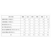 採点ミス発覚の東京都立高校入試、採点済み答案コピーを無料提供 画像