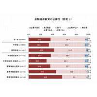 金融経済教育、中高教員の6割が「不足」…日本証券業協会 画像