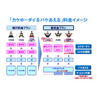 ドコモの新料金プラン、5日間で予約50万件 画像