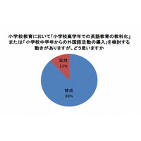 小学校の英語教育、保護者の88％が教科化など「賛成」 画像