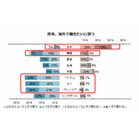 日本の若者、6割が海外勤務に関心なし…アジア調査国でもっとも内向き志向 画像