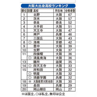 阪大に強い高校ランキング、北野が2年連続トップ…大阪の公立高が健闘 画像