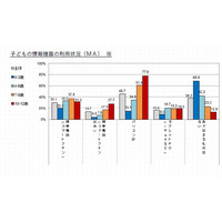 半数以上の母親が子どもの情報機器扱いに不安…博報堂調べ 画像