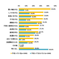 疲れを感じている母親は86％、症状は肩こりや目の疲れ 画像