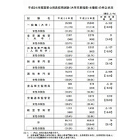 平成26年度国家公務員採用試験の申込状況、女性が3割超 画像