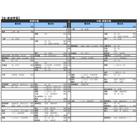 【大学受験2015】河合塾「入試難易予想ランキング表」5月版 画像